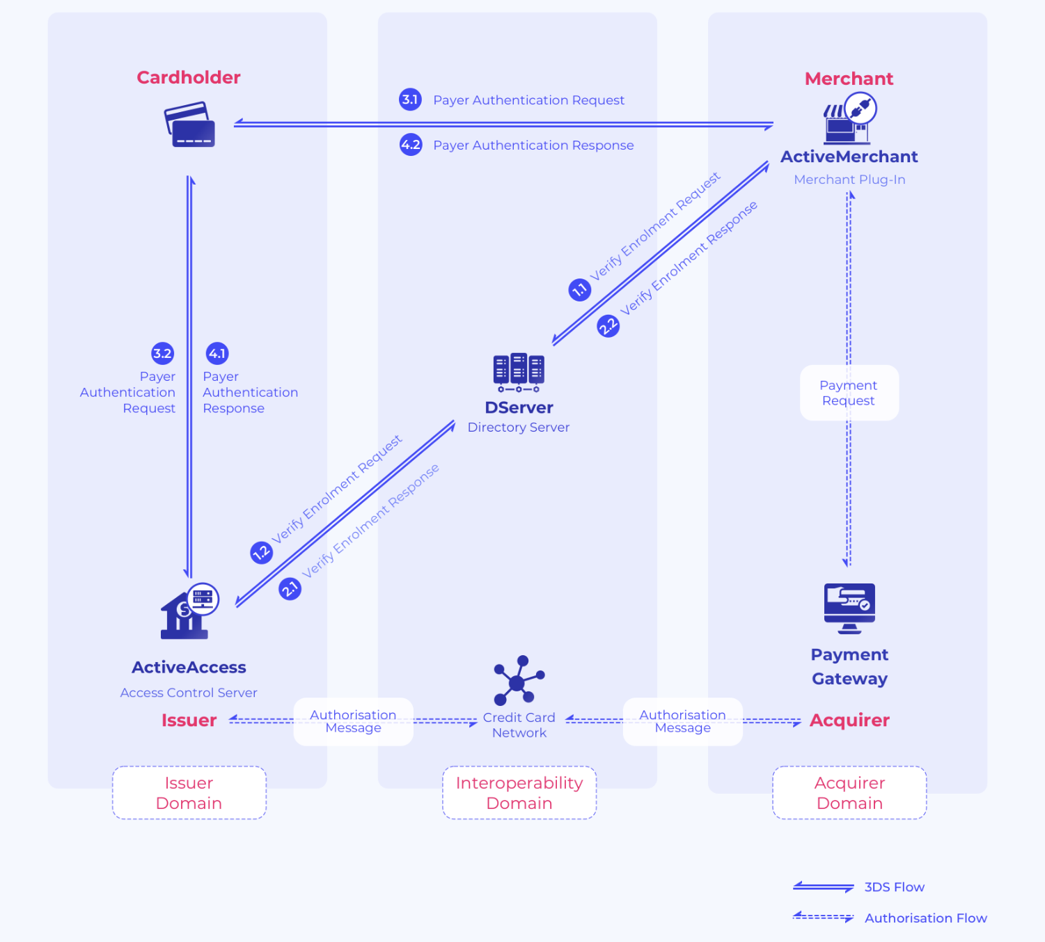 3DS Authentication flow